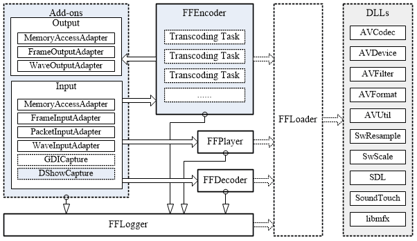 系统架构 FFVCL - FFmpeg Delphi VCL - 视频转换、播放控件